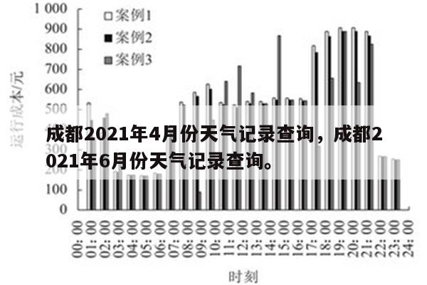 成都2021年4月份天气记录查询，成都2021年6月份天气记录查询。