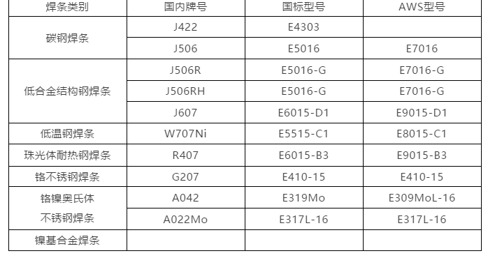 焊条型号和牌号，值得你的收藏与分享