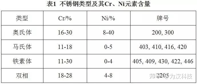 不锈钢焊接材料的选择