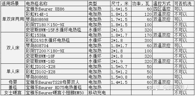 2022年双十一电热毯推荐！电热毯什么牌子好？孕妇睡的电热毯、水暖毯、彩虹电热毯、琴岛电热毯、宝雅乐Beurer电热毯、史密斯水暖毯！