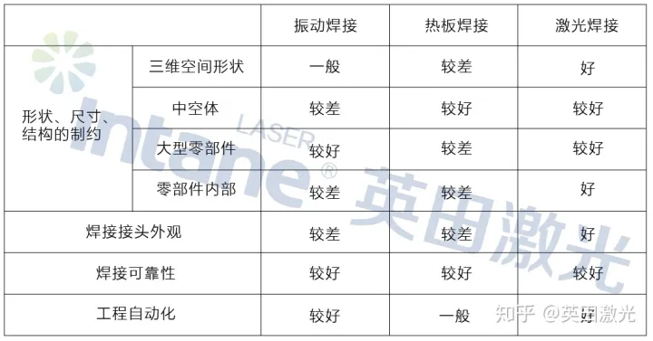 塑料焊接方法这么多，一张图告诉你孰优孰劣！