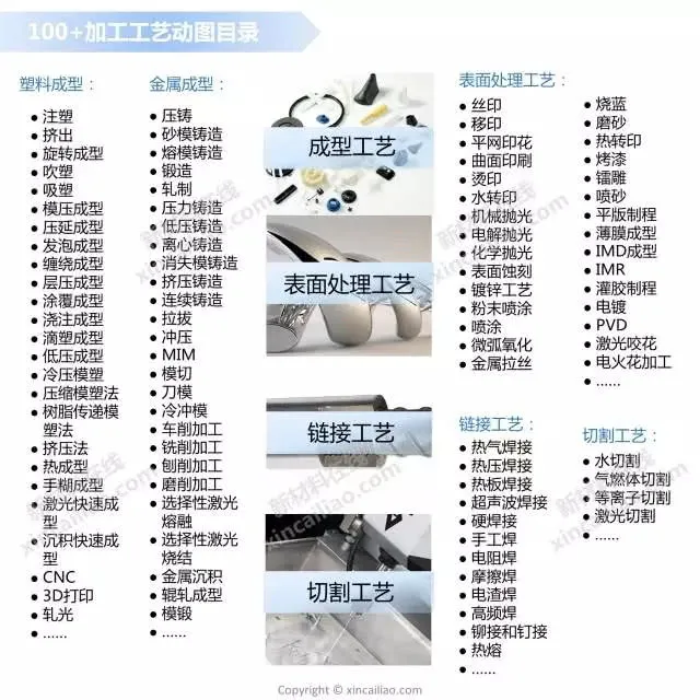 100+动图带你看懂百大加工工艺（成型、表面处理、链接、切割）