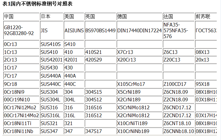 不锈钢牌号分类及对照表