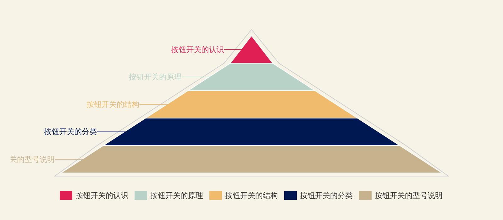 按钮开关的原理、结构、分类以及型号说明