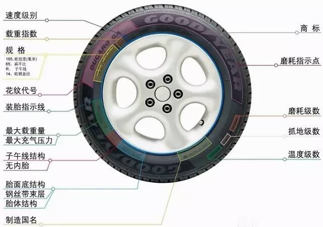 汽车轮胎上的那些符号都代表什么意思？
