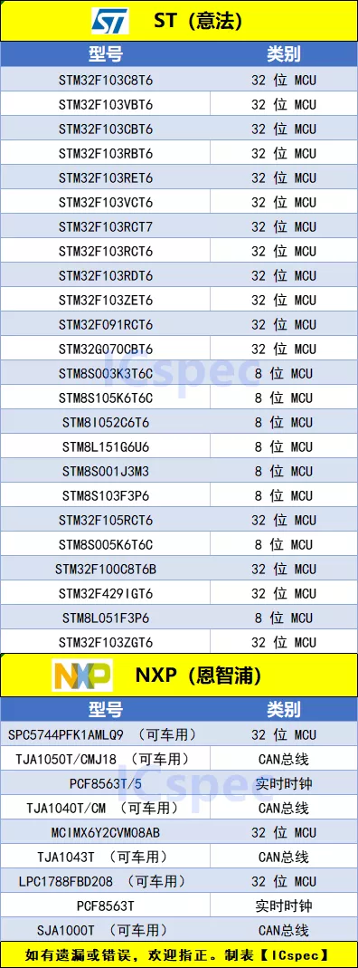 【ICspec】热门车规级芯片缺货型号有哪些？