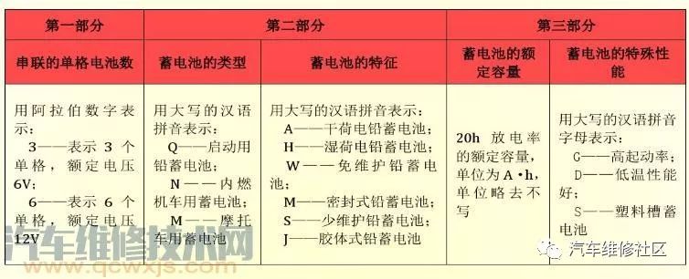 收藏！汽车蓄电池的型号的查看方法，内附各车型汽车蓄电池对照表