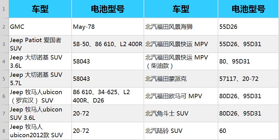 太全了！国内外汽车蓄电池型号对照表！