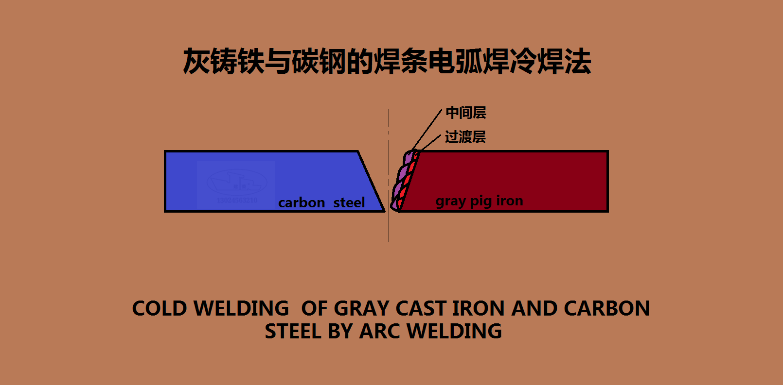 灰铸铁与碳钢的焊条电弧焊冷焊法