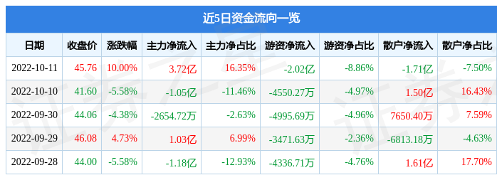 10月11日天赐材料涨停分析：氟化工，磷酸铁锂，固态电池概念热股