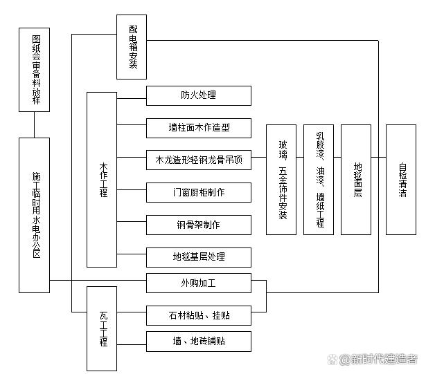 江苏某办公楼装饰施工组织设计方案