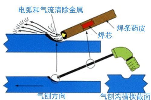 科普焊接—焊条电弧气刨