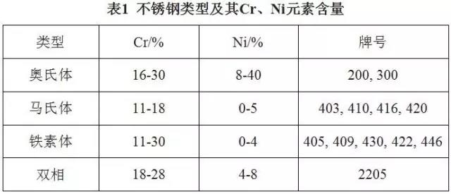 不锈钢如何选择焊接材料,你真的知道吗？