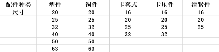 您真的了解铝塑管管件么——铝塑管接头规格型号对照表