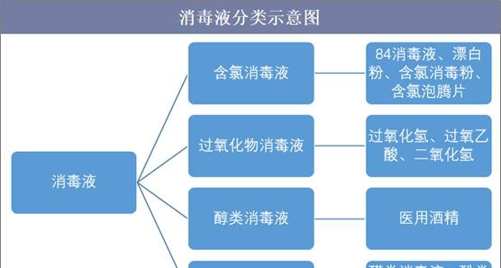 新型冠状病毒适用消毒液种类、使用方法及中国消毒液行业现状