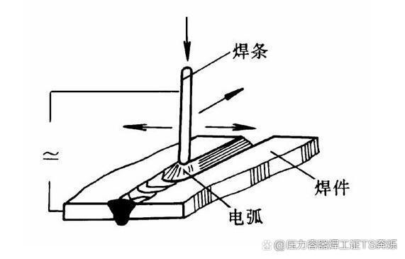 特种设备压力管道容器焊接操作工证的焊接方法与代号