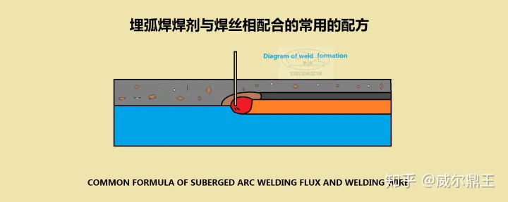 埋弧焊焊剂与焊丝相配合的常用的配方