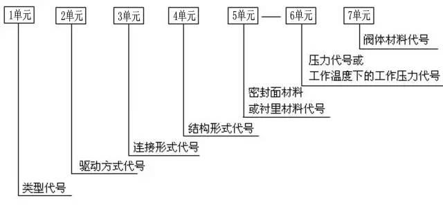 阀门标识和型号大全