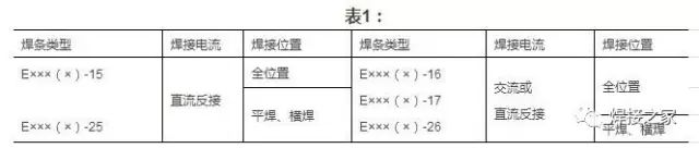 干货丨不锈钢焊条汇总表，适用于材料的范围都在里面