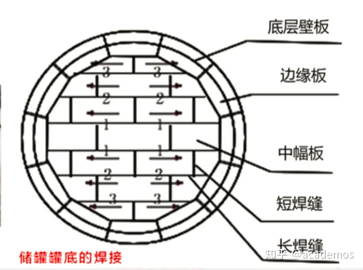 2022年一建机电复习笔记-1H413040静置设备及金属结构安装技术（笔记在电子教材内容的基础上补充记录，包含全部的教材内容，链接中笔记，根据学习进度不断更新补充）