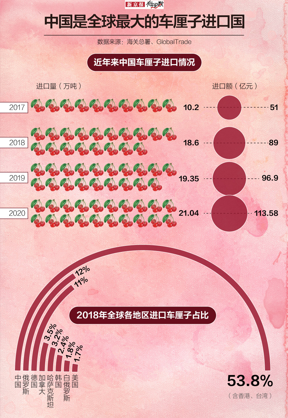 车厘子再上热搜，你买的多少钱一斤？