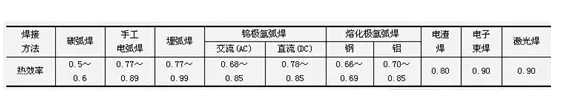 焊接热效率、热循环、线能量、预热温度和层间温度