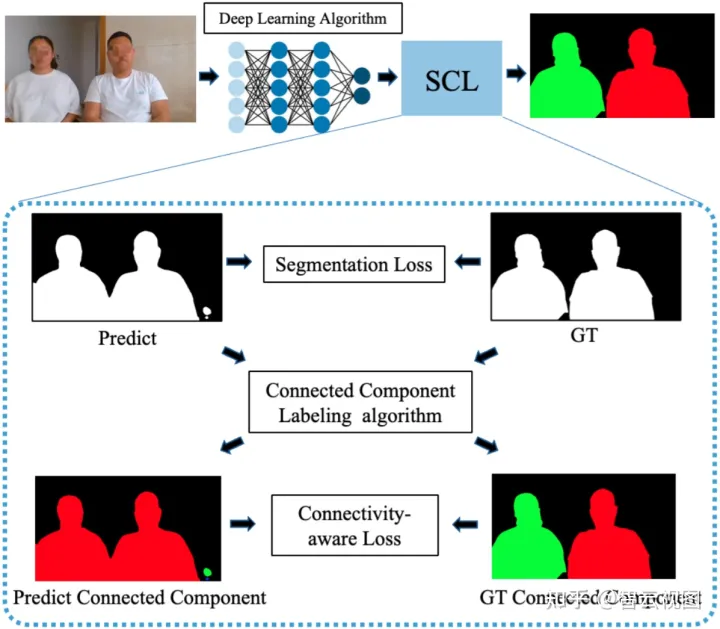 PP-HumanSeg用大数据集+连通性loss实现视频会议下的高效人像分割