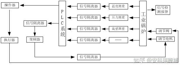 浅谈信号隔离器在锅炉控制系统中的应用—安科瑞顾城