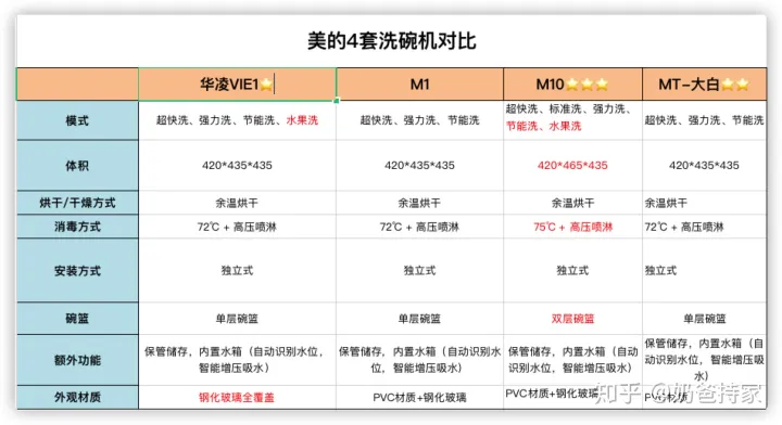 美的洗碗机大对比—30多款型号