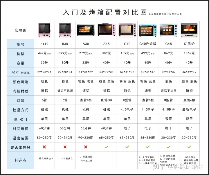 全网最全hauswirt海氏烤箱型号对比（入门级）