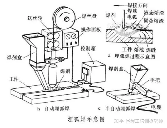 埋弧焊的工艺参数，埋弧焊自动焊和半自动焊有什么区别？