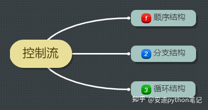 20.控制流及单分支结构if语句