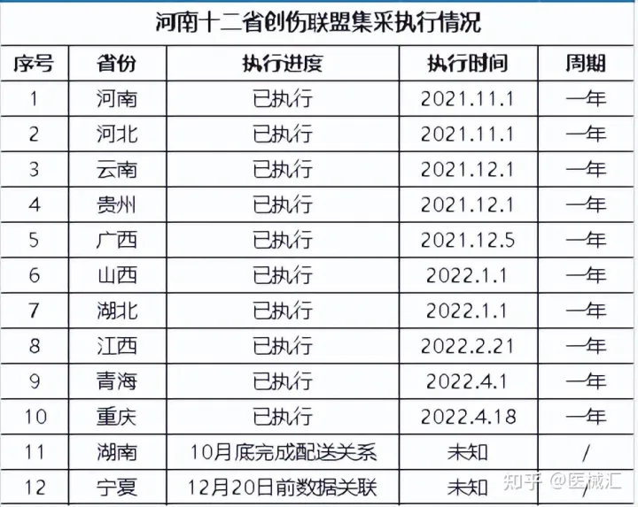 最新！天津5月1日率先执行跟标价格，骨科创伤、关节集采各省执行进度来了！