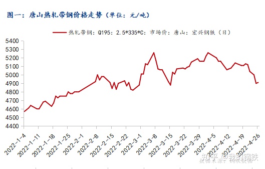 疫情得到有效控制后唐山热轧带钢价格或将反弹