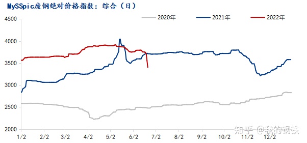 看数据说废钢——沙钢再次下跌100废钢价格何时能够触底？