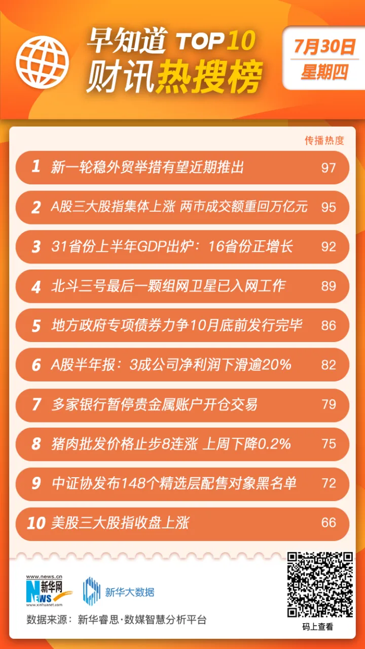 多家银行暂停贵金属账户开仓交易；猪肉批发价格止步8连涨；北斗三号最后一颗组网卫星已入网工作；31省份中16省上半年GDP正增长