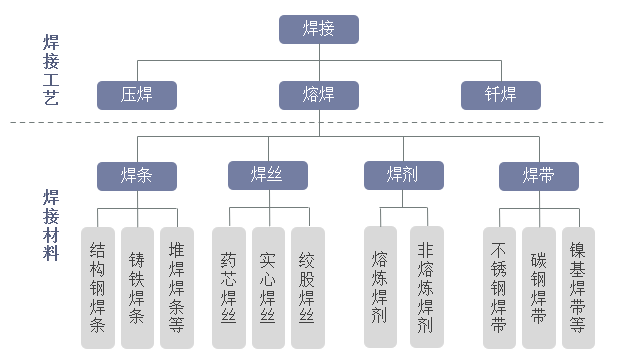 2022年中国焊接材料行业工艺分类及投资战略咨询报告