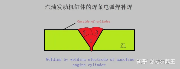 汽油发动机缸体的焊条电弧焊补焊