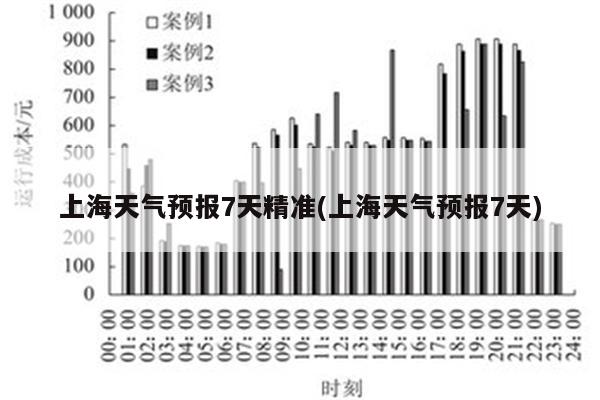 上海天气预报7天精准(上海天气预报7天)