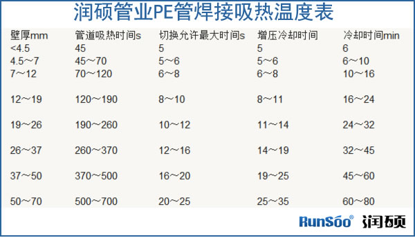 PE给水管热熔焊接的方法及步骤