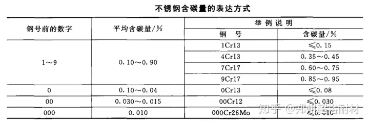 耐热钢牌号的确定