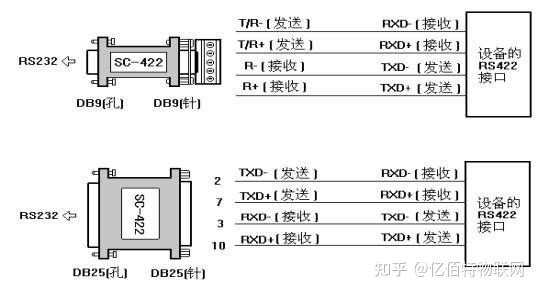 RS422比RS-485、RS232强在哪里？