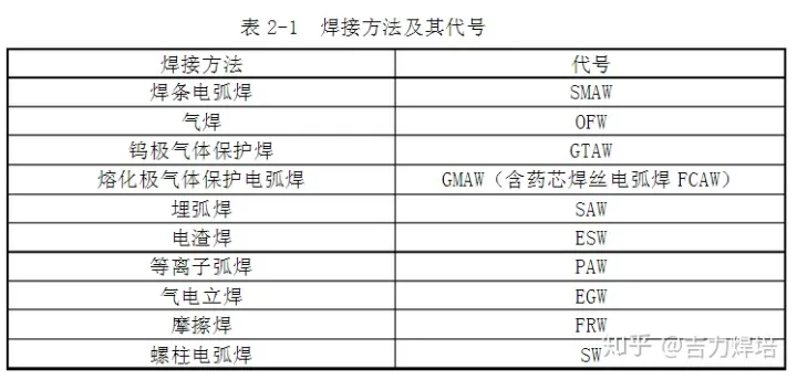 焊接位置的代号