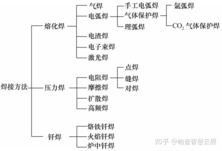 超全的焊接知识汇总