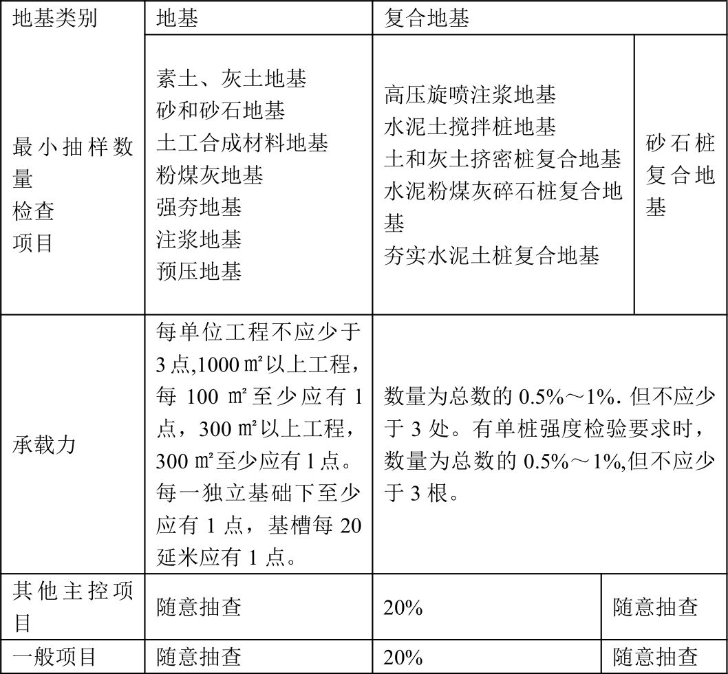 检验批的划分、容量及抽样总结！赠：76个常用检验批验收表