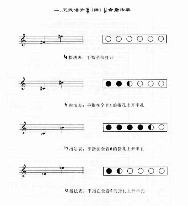 常用的七种笛子指法表及五线谱指法