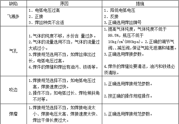 白车身焊接工艺规范--二保焊篇