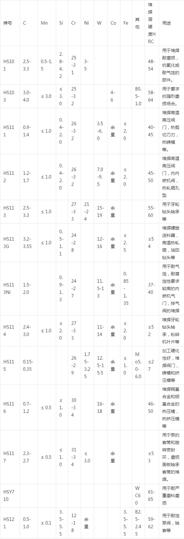 堆耐磨焊条堆耐磨焊丝生产厂家