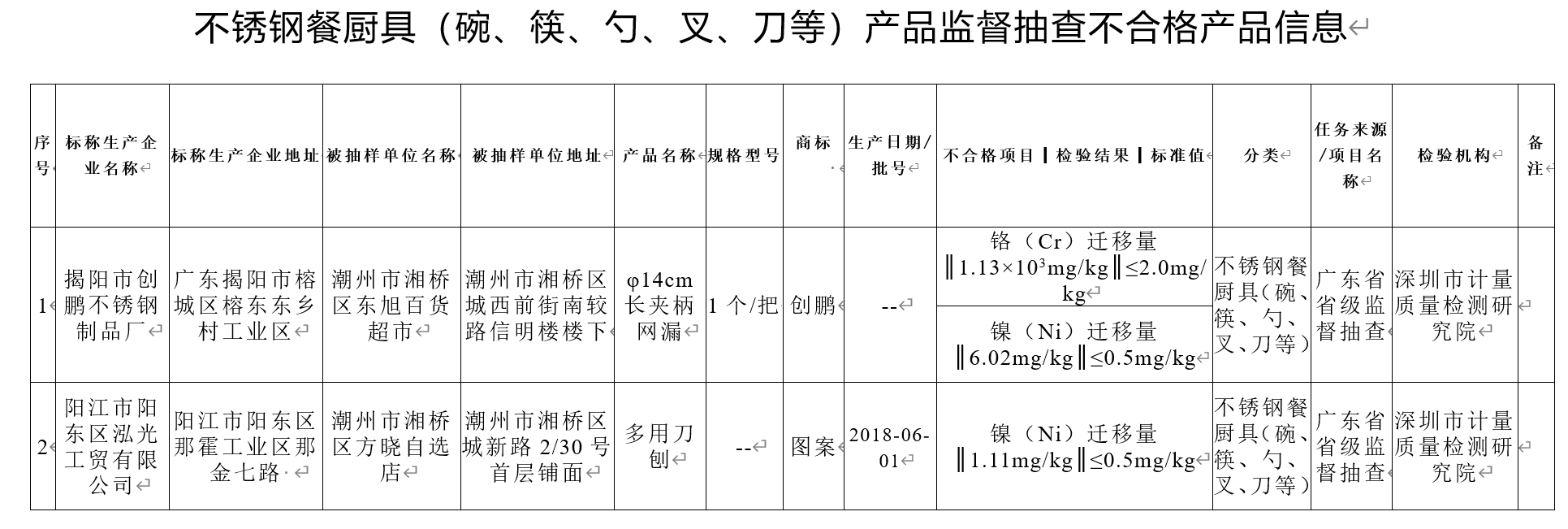 不锈钢餐厨具使用不合格材质，“创鹏”长夹柄网漏铬镍超标