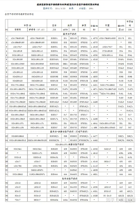 304不锈钢板@06Cr19Ni10不锈钢板国标牌号